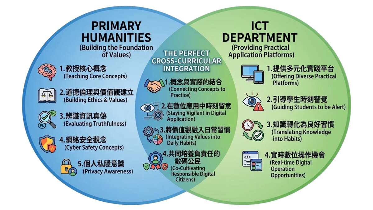 Vens Diagram