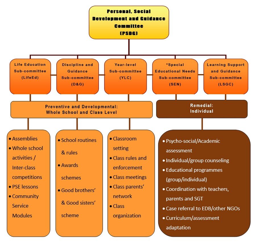 Organisation Chart