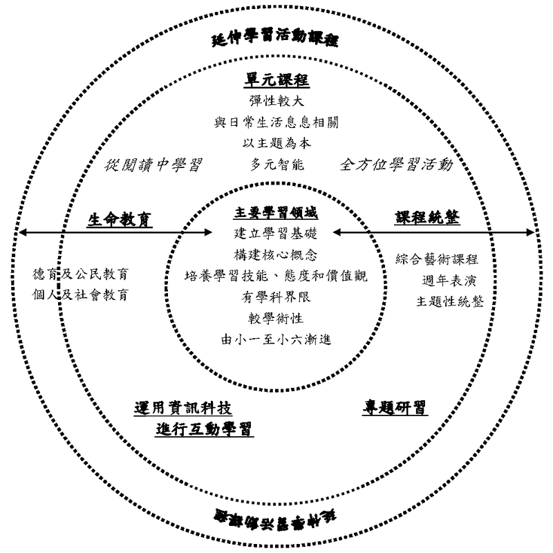 學校課程架構